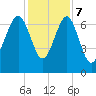 HW bridge South tide chart for Thursday, December 7, 2023