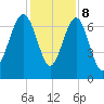 HW bridge South tide chart for Friday, December 8, 2023