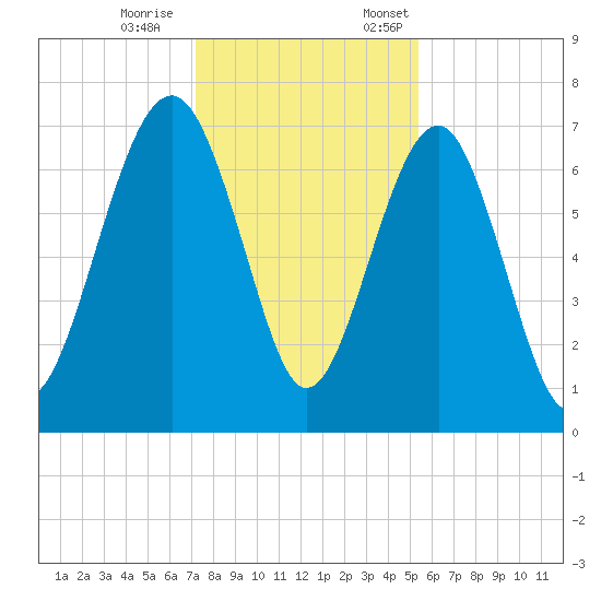 HW bridge South tide chart for Saturday, December 9, 2023