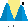 HW bridge South tide chart for Saturday, December 9, 2023