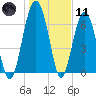 HW bridge South tide chart for Thursday, January 11, 2024