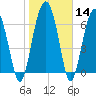HW bridge South tide chart for Sunday, January 14, 2024