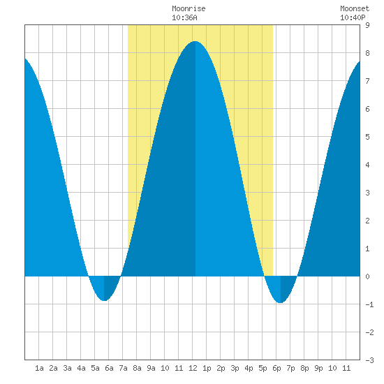 HW bridge South tide chart for Monday, January 15, 2024