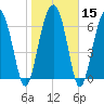 HW bridge South tide chart for Monday, January 15, 2024