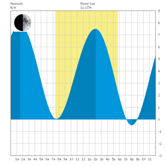 HW bridge South tide chart for Wednesday, January 17, 2024