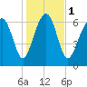 HW bridge South tide chart for Monday, January 1, 2024