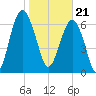 HW bridge South tide chart for Sunday, January 21, 2024