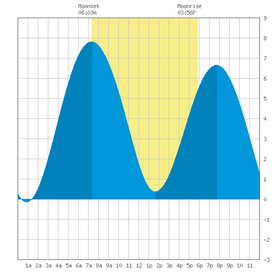 HW bridge South tide chart for Tuesday, January 23, 2024