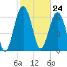 HW bridge South tide chart for Wednesday, January 24, 2024