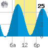 HW bridge South tide chart for Thursday, January 25, 2024