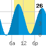HW bridge South tide chart for Friday, January 26, 2024