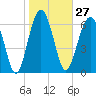 HW bridge South tide chart for Saturday, January 27, 2024