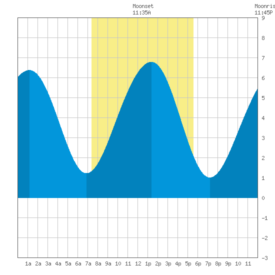 HW bridge South tide chart for Tuesday, January 2, 2024