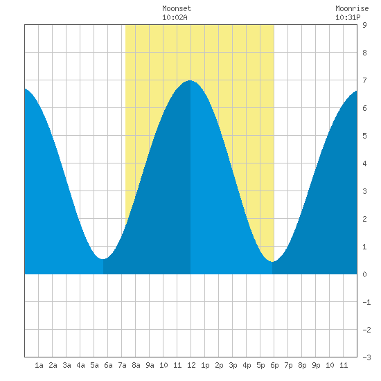 HW bridge South tide chart for Tuesday, January 30, 2024
