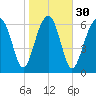 HW bridge South tide chart for Tuesday, January 30, 2024