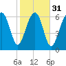 HW bridge South tide chart for Wednesday, January 31, 2024