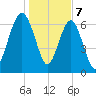 HW bridge South tide chart for Sunday, January 7, 2024
