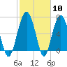HW bridge South tide chart for Saturday, February 10, 2024