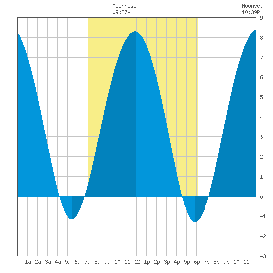 HW bridge South tide chart for Tuesday, February 13, 2024