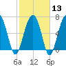 HW bridge South tide chart for Tuesday, February 13, 2024