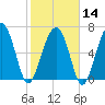 HW bridge South tide chart for Wednesday, February 14, 2024