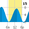 HW bridge South tide chart for Thursday, February 15, 2024
