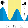 HW bridge South tide chart for Friday, February 16, 2024
