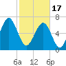 HW bridge South tide chart for Saturday, February 17, 2024