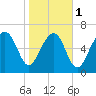 HW bridge South tide chart for Thursday, February 1, 2024