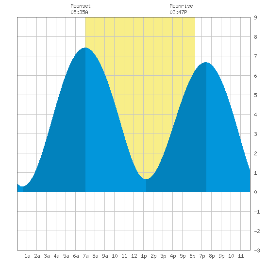 HW bridge South tide chart for Wednesday, February 21, 2024