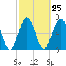 HW bridge South tide chart for Sunday, February 25, 2024