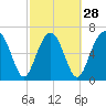 HW bridge South tide chart for Wednesday, February 28, 2024