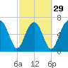HW bridge South tide chart for Thursday, February 29, 2024