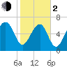 HW bridge South tide chart for Friday, February 2, 2024