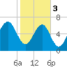 HW bridge South tide chart for Saturday, February 3, 2024