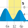 HW bridge South tide chart for Monday, February 5, 2024