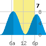 HW bridge South tide chart for Wednesday, February 7, 2024