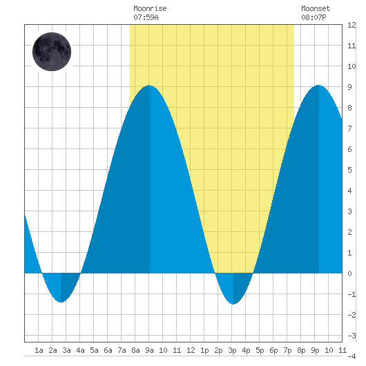 HW bridge South tide chart for Sunday, March 10, 2024