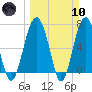 HW bridge South tide chart for Sunday, March 10, 2024