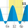 HW bridge South tide chart for Monday, March 11, 2024