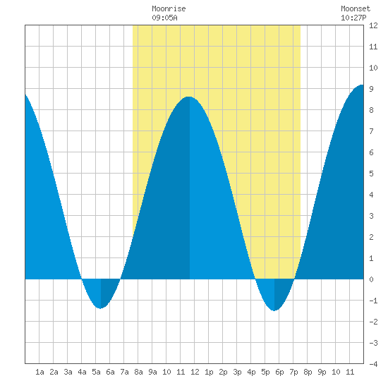 HW bridge South tide chart for Tuesday, March 12, 2024