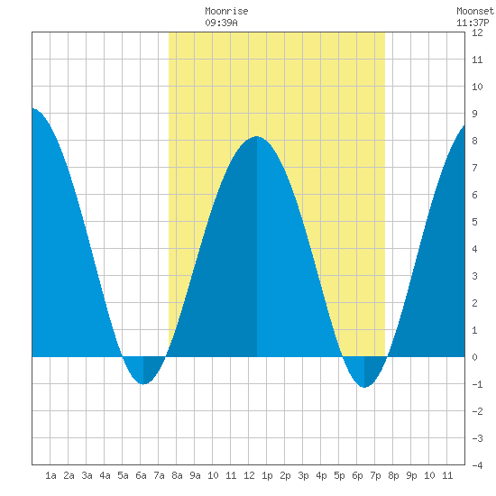 HW bridge South tide chart for Wednesday, March 13, 2024