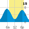 HW bridge South tide chart for Tuesday, March 19, 2024