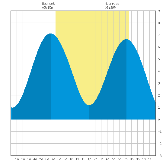 HW bridge South tide chart for Wednesday, March 20, 2024