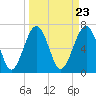 HW bridge South tide chart for Saturday, March 23, 2024