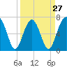 HW bridge South tide chart for Wednesday, March 27, 2024