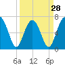 HW bridge South tide chart for Thursday, March 28, 2024