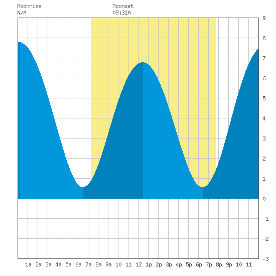 HW bridge South tide chart for Friday, March 29, 2024