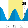 HW bridge South tide chart for Friday, March 29, 2024