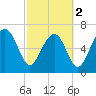 HW bridge South tide chart for Saturday, March 2, 2024